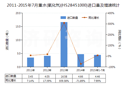 2011-2015年7月重水(氧化氘)(HS28451000)進口量及增速統(tǒng)計